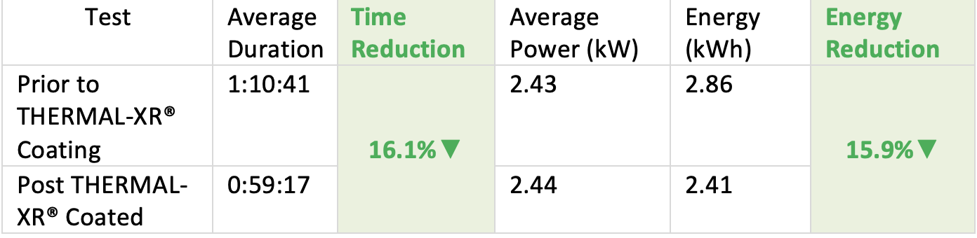 GMG 宣布独立验证的 THERMAL-XR® 传热和节能结果