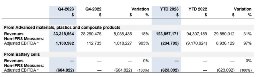 NANOXPLORE报告2023年Q4和全年业绩创纪录