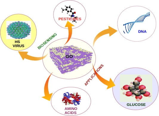 石墨烯简化了生物传感研究的获取