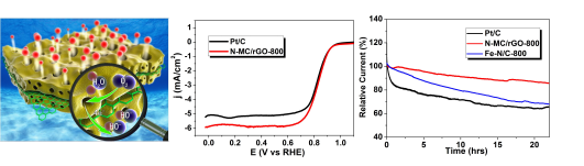 利用石墨烯提升多孔碳材料的电催化性能