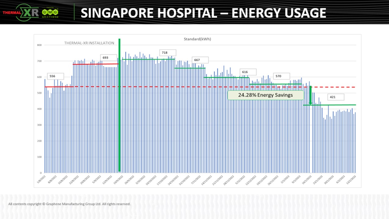 THERMAL-XR®案例研究|新加坡医院，约24.3%改善