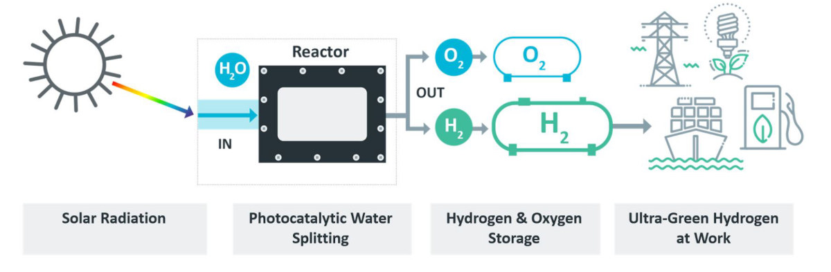 Sparc Technology Hyrdogen UGH process photo