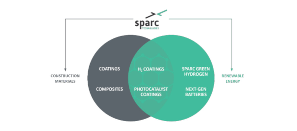 Sparc Technologies宣布石墨烯添加剂生产设施投产