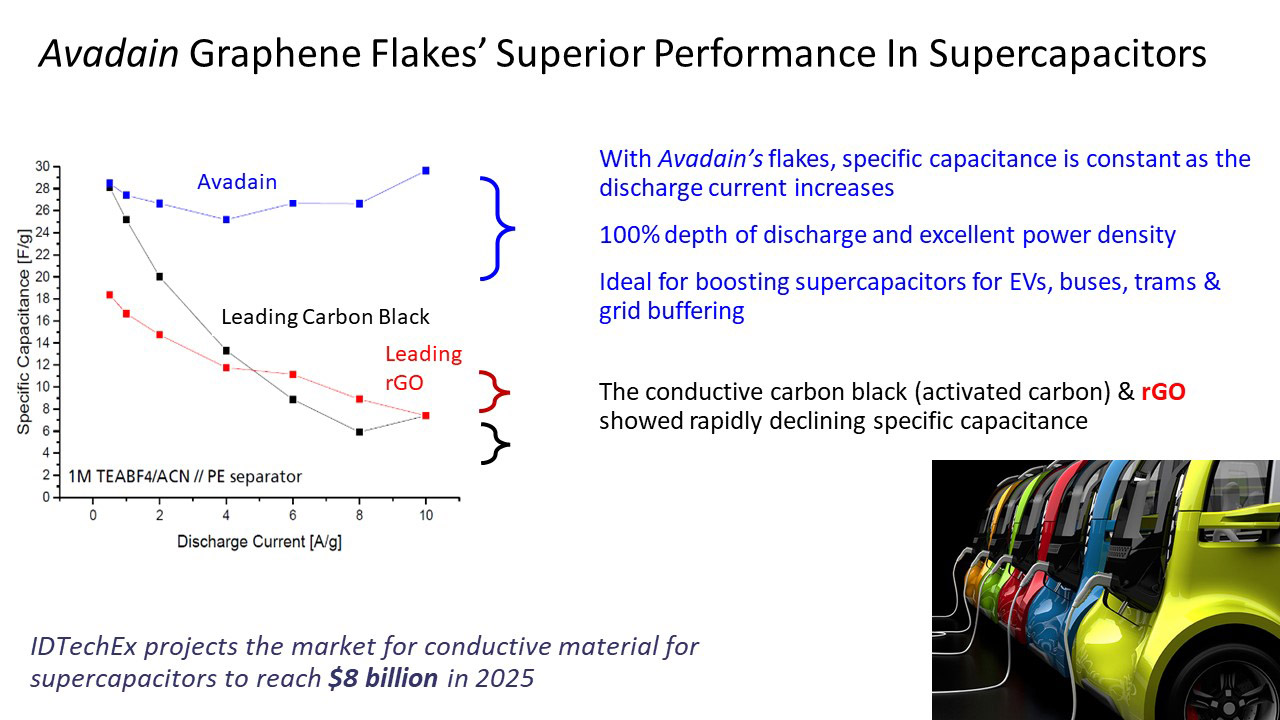 Avadain的高品质石墨烯片材显著提高了超级电容器的性能