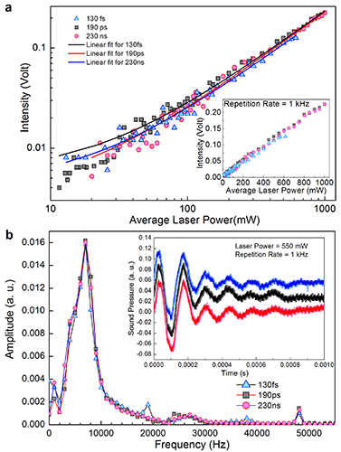 石墨烯片中的光致发声现象