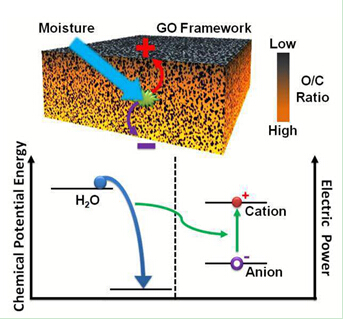 东旭光电石墨烯合作团队研究成果登上《自然》杂志 全新石墨烯技术或将开启能源新革命