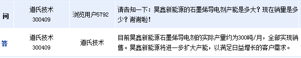 [互动]道氏技术:石墨烯导电剂全部实现销售