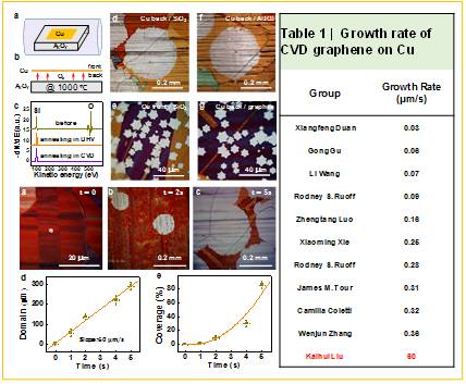 中国科学家成功把石墨烯单晶的生长速度提高150倍