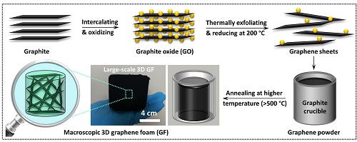 宁波材料所实现石墨烯泡沫的高效和宏量制备