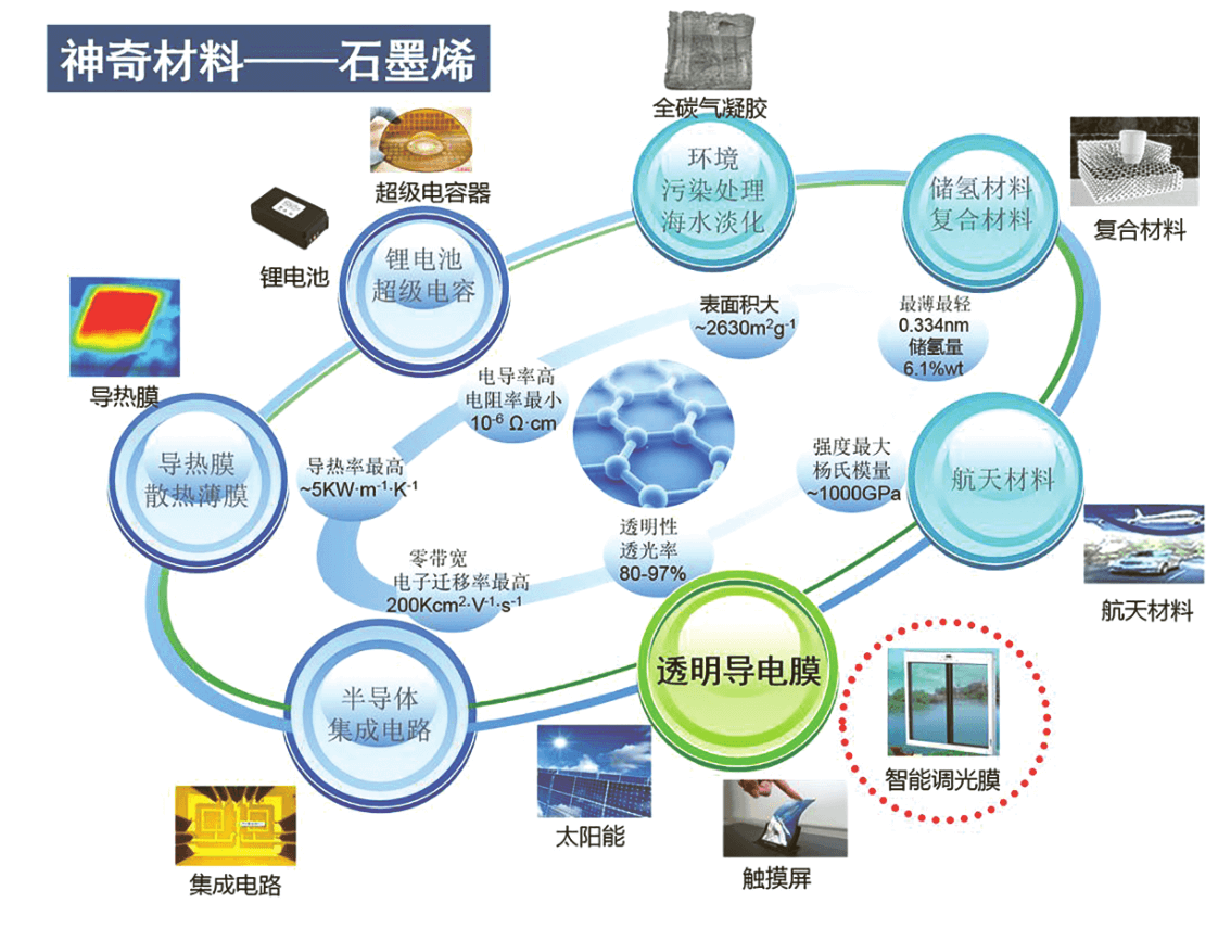 石墨烯：异军突起的新材料