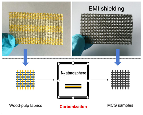 宁波材料所在电磁屏蔽材料设计与制备方面取得进展