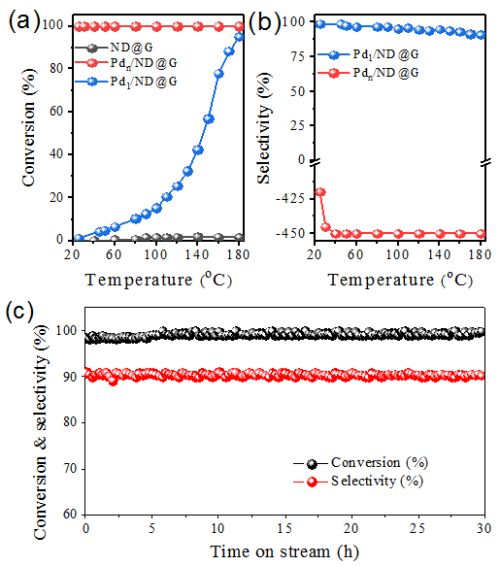 金属所纳米碳负载单位点金属催化剂用于乙炔氢化反应研究获进展