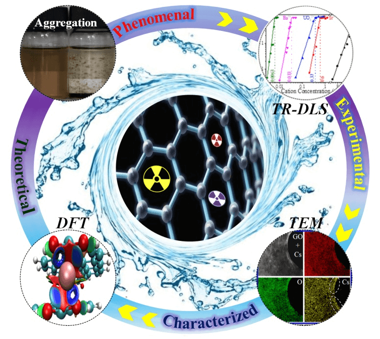 放射性核素诱导氧化石墨烯团聚机理研究取得进展