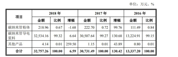 天奈科技：应收账款居高不下，核心技术人员简历存疑