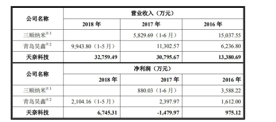 天奈科技：应收账款居高不下，核心技术人员简历存疑