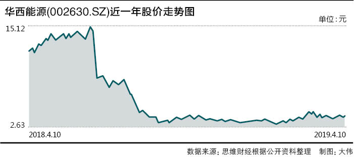 华西能源8年首亏的尴尬 一次并购白白扔掉8亿多