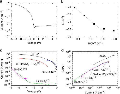 金属所首次制备出硅-石墨烯-锗高速晶体管