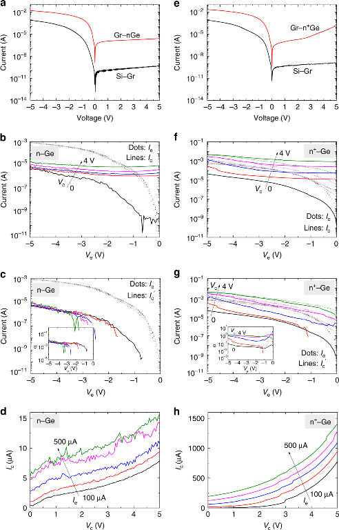 金属所首次制备出硅-石墨烯-锗高速晶体管