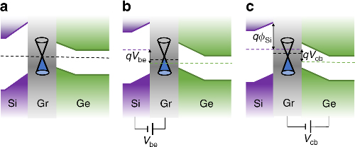 金属所首次制备出硅-石墨烯-锗高速晶体管