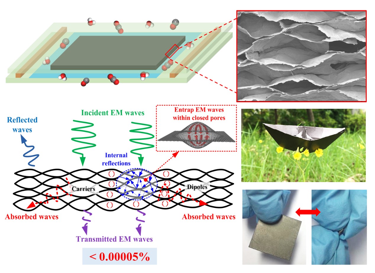 城市环境所在新型碳基电磁屏蔽材料制备方面取得新进展