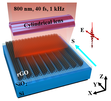 长春光机所光子实验室在利用飞秒激光微纳加工石墨烯材料方面的研究获得新进展