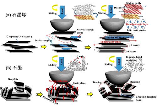 石墨烯：有潜力的导电空间润滑材料