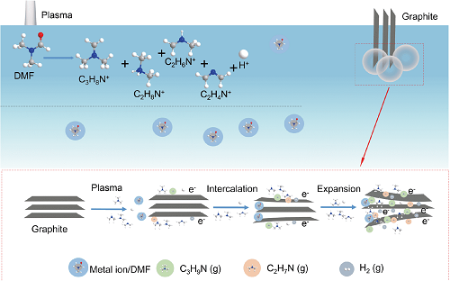 二维材料等离子体液相制备新方法