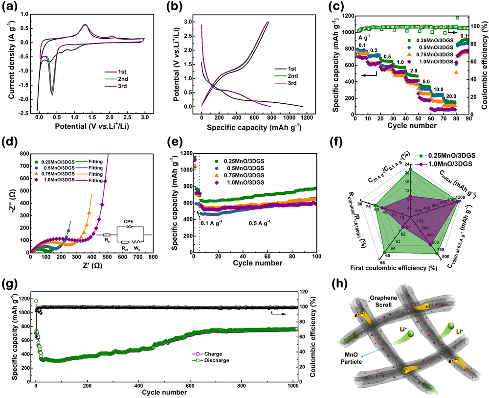 三维互联石墨烯卷骨架增强反应动力学的锂离子电容器研究进展