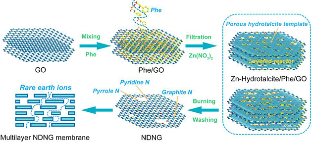 兰州化物所发明氮掺杂多孔石墨烯制备新方法并用于稀土分离
