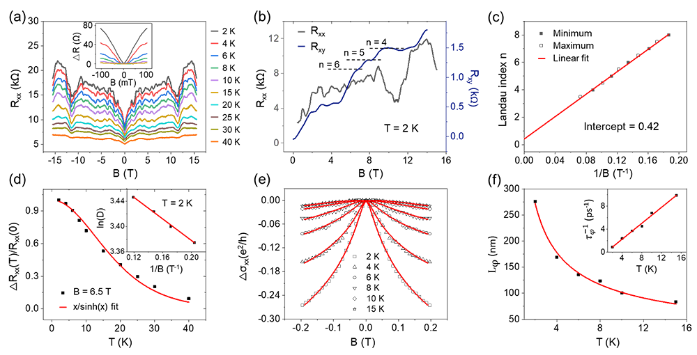 成功实现高质量大面积外延石墨烯与Ru基底表面间的SiO2绝缘插层