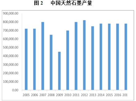 吉林市单层氧化石墨烯及复合材料项目