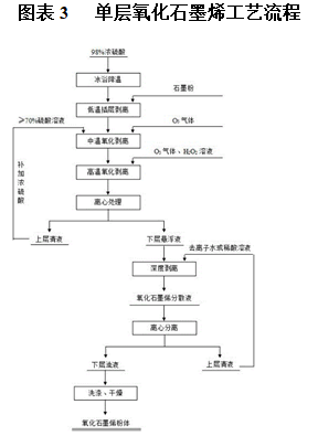 吉林市单层氧化石墨烯及复合材料项目