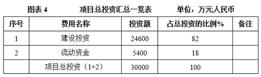 吉林市单层氧化石墨烯及复合材料项目