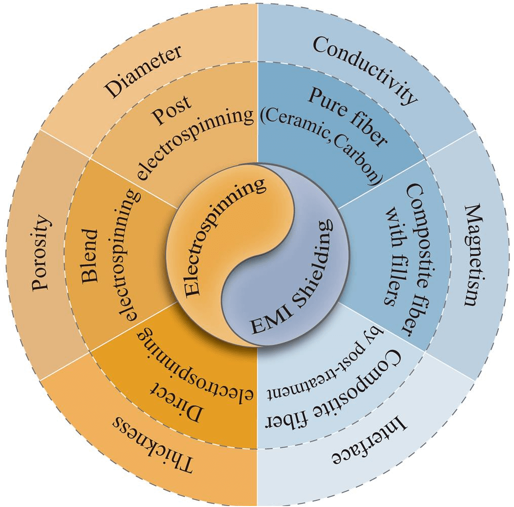 南林大团队：静电纺纤维及其复合材料在电磁干扰屏蔽中的应用