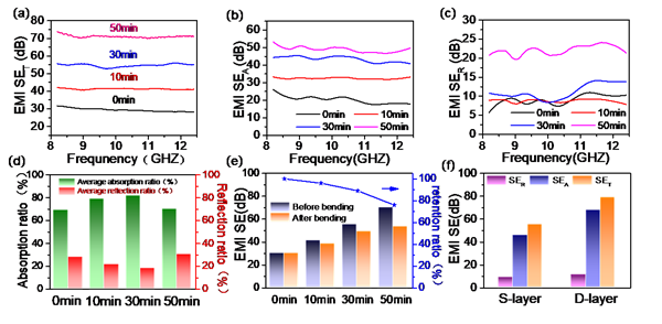 王振洋团队制备出高效石墨烯基电磁波屏蔽材料