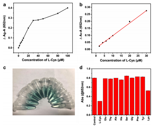 合肥研究院黄青课题组制备石墨烯基纳米酶可用于检测血清中的L-半胱氨酸