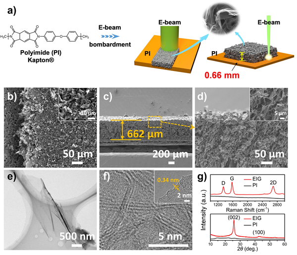 固体所在高能电子束直接合成石墨烯晶体膜研究方面取得新进展