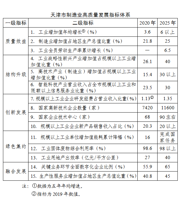 天津市制造业高质量发展“十四五”规划