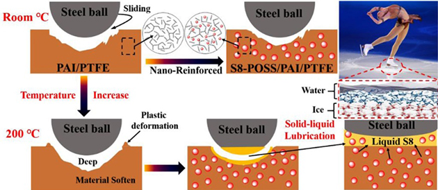 固液复合新型润滑涂层研究取得系列进展