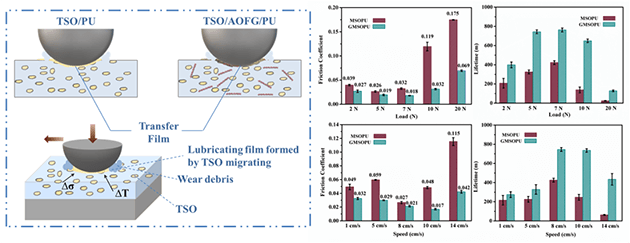 固液复合新型润滑涂层研究取得系列进展