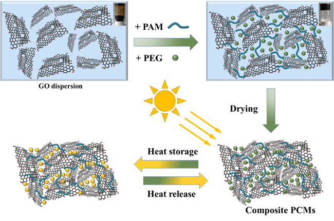 中国科学院大连化学物理研究所采用一步法合成策略开发出高性能光热转化石墨烯基复合相变材料