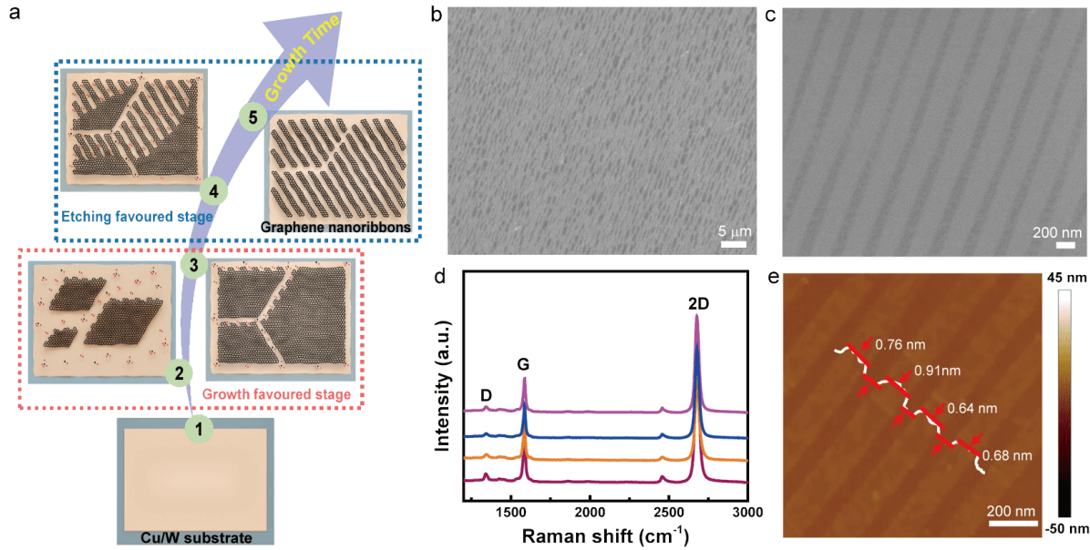 化学所有机固体实验室于贵课题组在石墨烯纳米带制备研究方面取得新进展