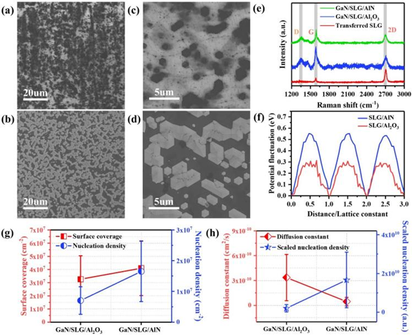石墨烯调控的氮化镓远程外延机理研究获进展