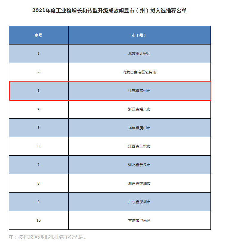全省唯一！常州入选2021年度工业稳增长和转型升级成效明显市推荐名单