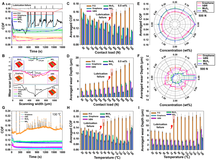 清华大学机械系何永勇课题组在液体润滑领域界面摩擦机理研究方面取得新进展