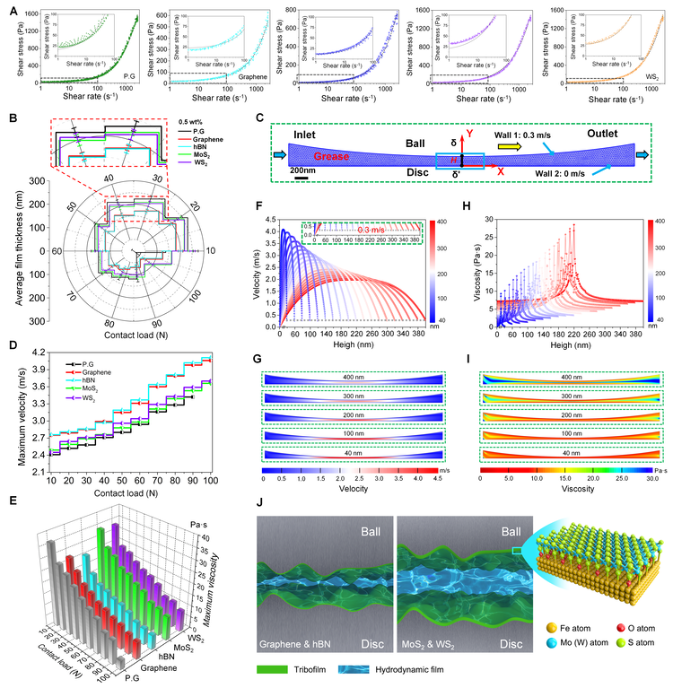 清华大学机械系何永勇课题组在液体润滑领域界面摩擦机理研究方面取得新进展