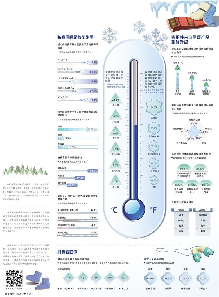 经济日报携手京东发布数据——冬日来临催化暖经济