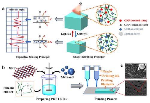 宁波材料所在4D打印自传感光响应相变软体执行器方面取得进展