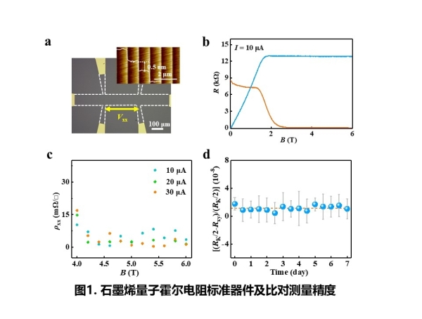上海微系统所等制备出石墨烯基量子电阻标准芯片