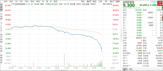 浙商科技首席陈杭高位“吹票”，股民投资港股金阳新能源，疑似巨亏千万爆仓！